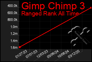 Total Graph of Gimp Chimp 3