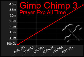 Total Graph of Gimp Chimp 3