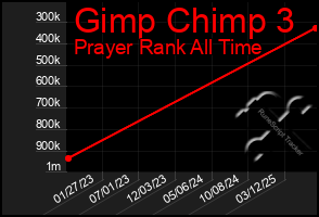 Total Graph of Gimp Chimp 3