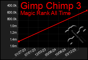 Total Graph of Gimp Chimp 3