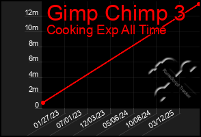 Total Graph of Gimp Chimp 3