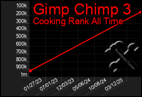 Total Graph of Gimp Chimp 3
