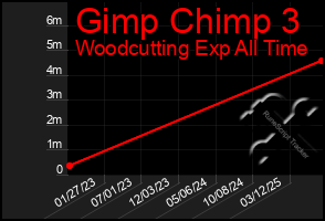 Total Graph of Gimp Chimp 3