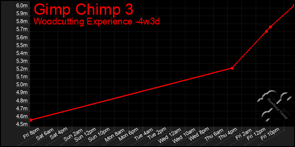 Last 31 Days Graph of Gimp Chimp 3