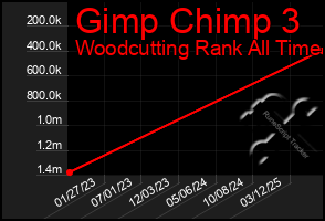 Total Graph of Gimp Chimp 3