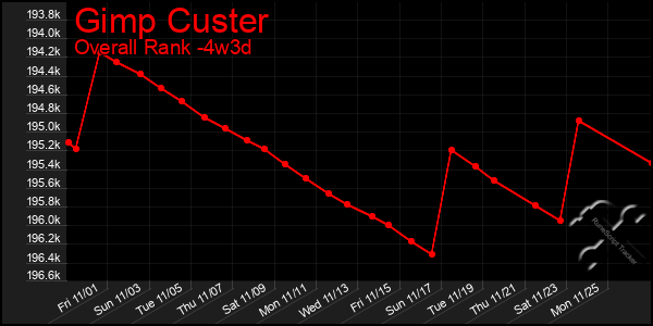 Last 31 Days Graph of Gimp Custer