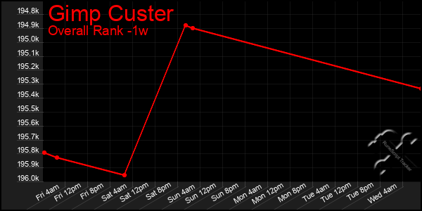 1 Week Graph of Gimp Custer