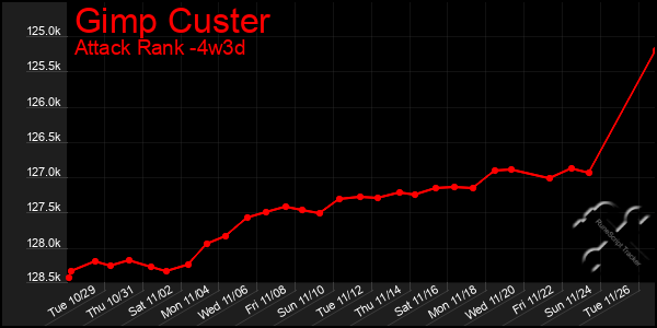 Last 31 Days Graph of Gimp Custer