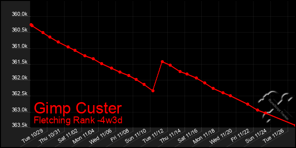 Last 31 Days Graph of Gimp Custer