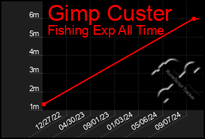 Total Graph of Gimp Custer