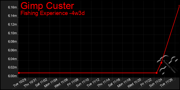 Last 31 Days Graph of Gimp Custer