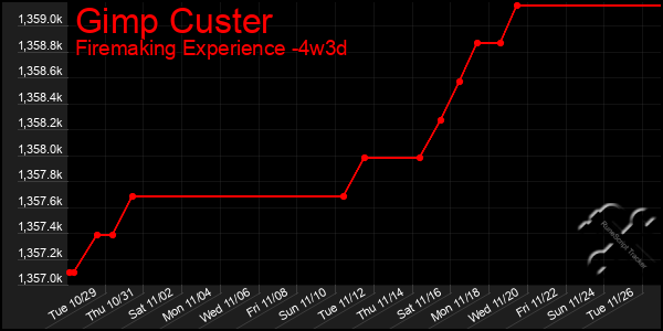 Last 31 Days Graph of Gimp Custer