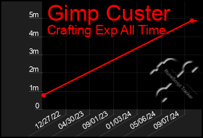 Total Graph of Gimp Custer