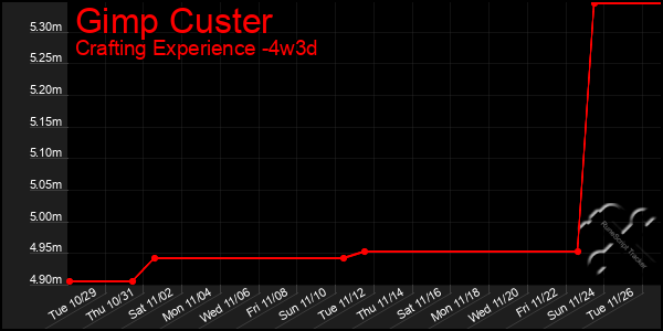 Last 31 Days Graph of Gimp Custer