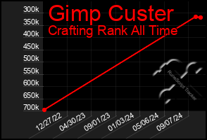 Total Graph of Gimp Custer