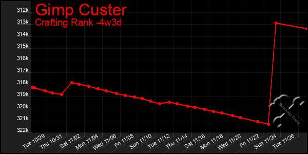 Last 31 Days Graph of Gimp Custer