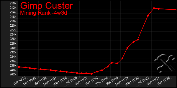 Last 31 Days Graph of Gimp Custer