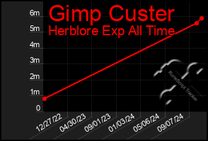 Total Graph of Gimp Custer