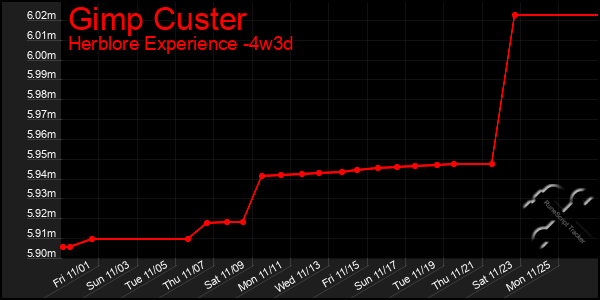 Last 31 Days Graph of Gimp Custer