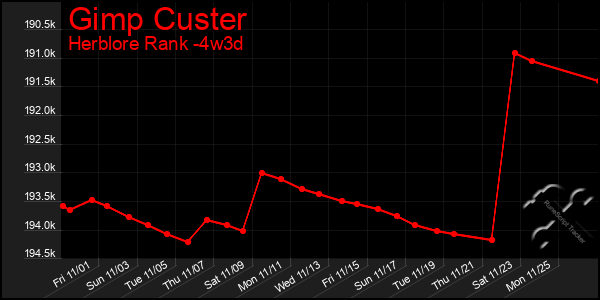 Last 31 Days Graph of Gimp Custer