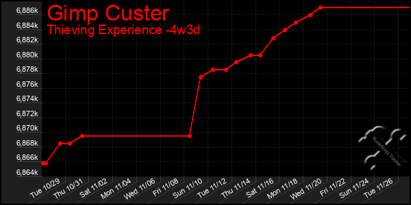 Last 31 Days Graph of Gimp Custer