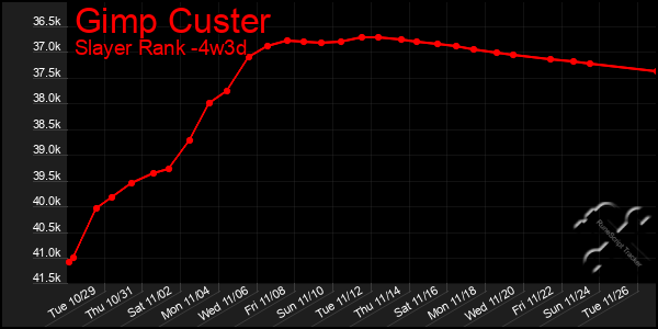 Last 31 Days Graph of Gimp Custer