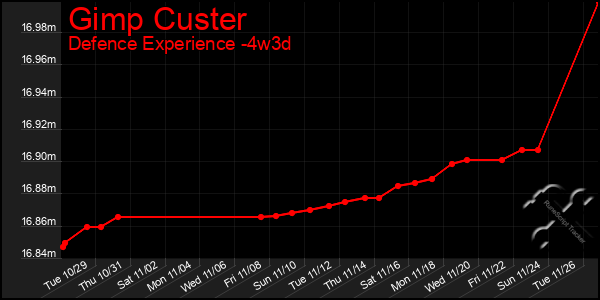 Last 31 Days Graph of Gimp Custer