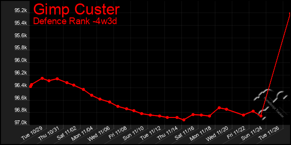 Last 31 Days Graph of Gimp Custer