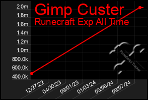 Total Graph of Gimp Custer