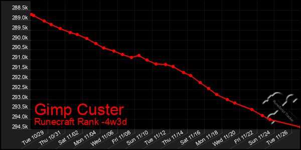 Last 31 Days Graph of Gimp Custer