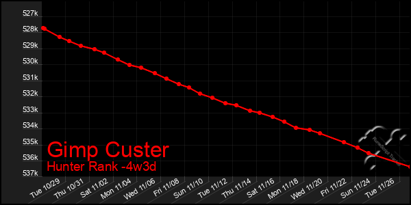 Last 31 Days Graph of Gimp Custer