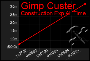 Total Graph of Gimp Custer