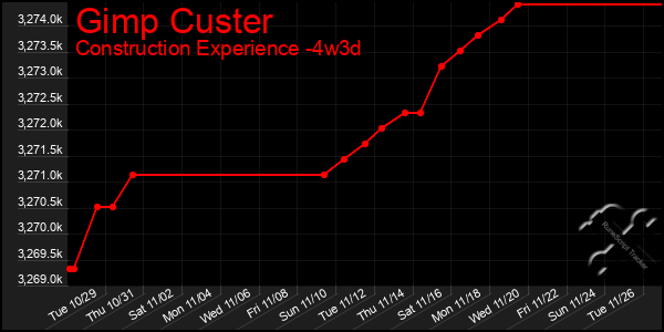 Last 31 Days Graph of Gimp Custer