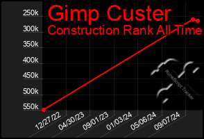 Total Graph of Gimp Custer