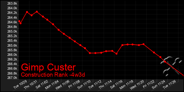 Last 31 Days Graph of Gimp Custer