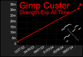 Total Graph of Gimp Custer