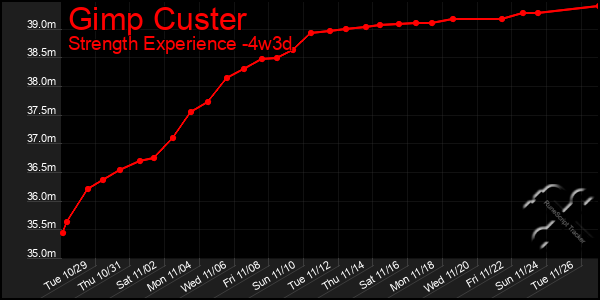 Last 31 Days Graph of Gimp Custer