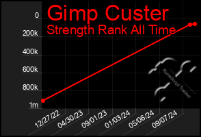 Total Graph of Gimp Custer