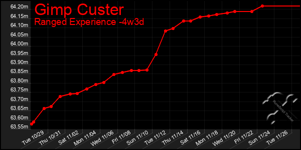 Last 31 Days Graph of Gimp Custer