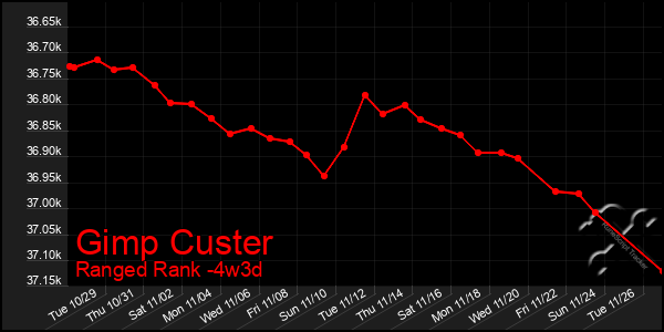 Last 31 Days Graph of Gimp Custer