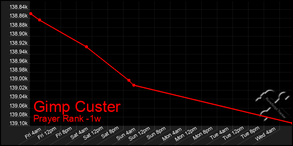 Last 7 Days Graph of Gimp Custer