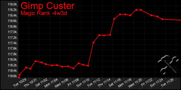 Last 31 Days Graph of Gimp Custer