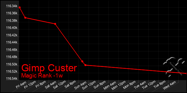 Last 7 Days Graph of Gimp Custer