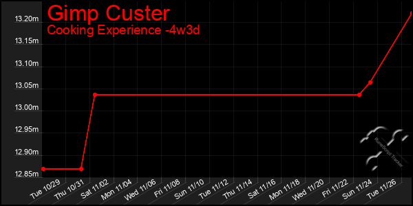 Last 31 Days Graph of Gimp Custer