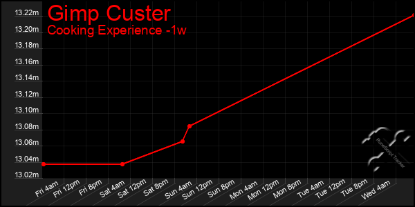 Last 7 Days Graph of Gimp Custer