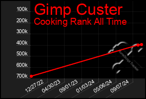 Total Graph of Gimp Custer