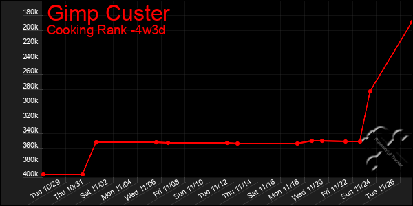 Last 31 Days Graph of Gimp Custer