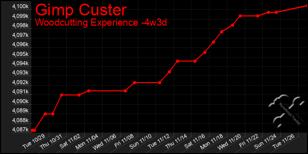 Last 31 Days Graph of Gimp Custer