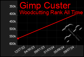 Total Graph of Gimp Custer