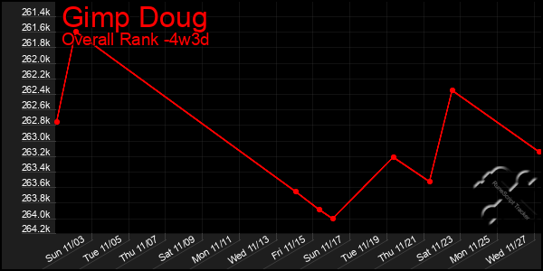 Last 31 Days Graph of Gimp Doug